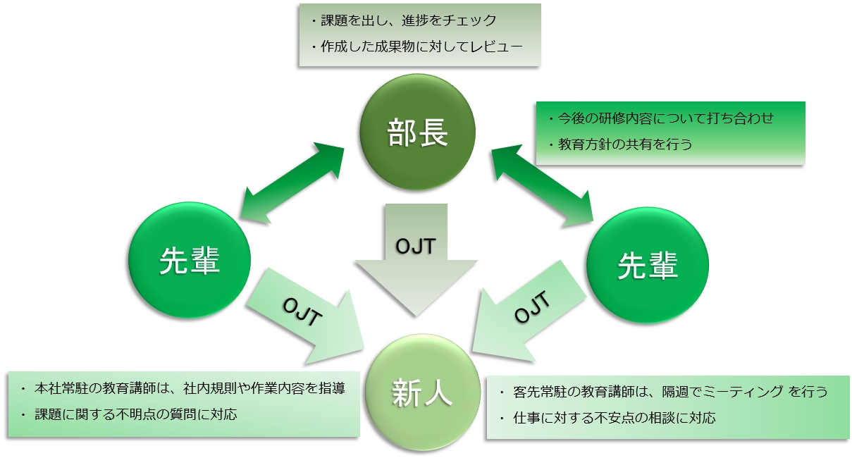 株式会社プライムテクノ ｜ 新人教育図